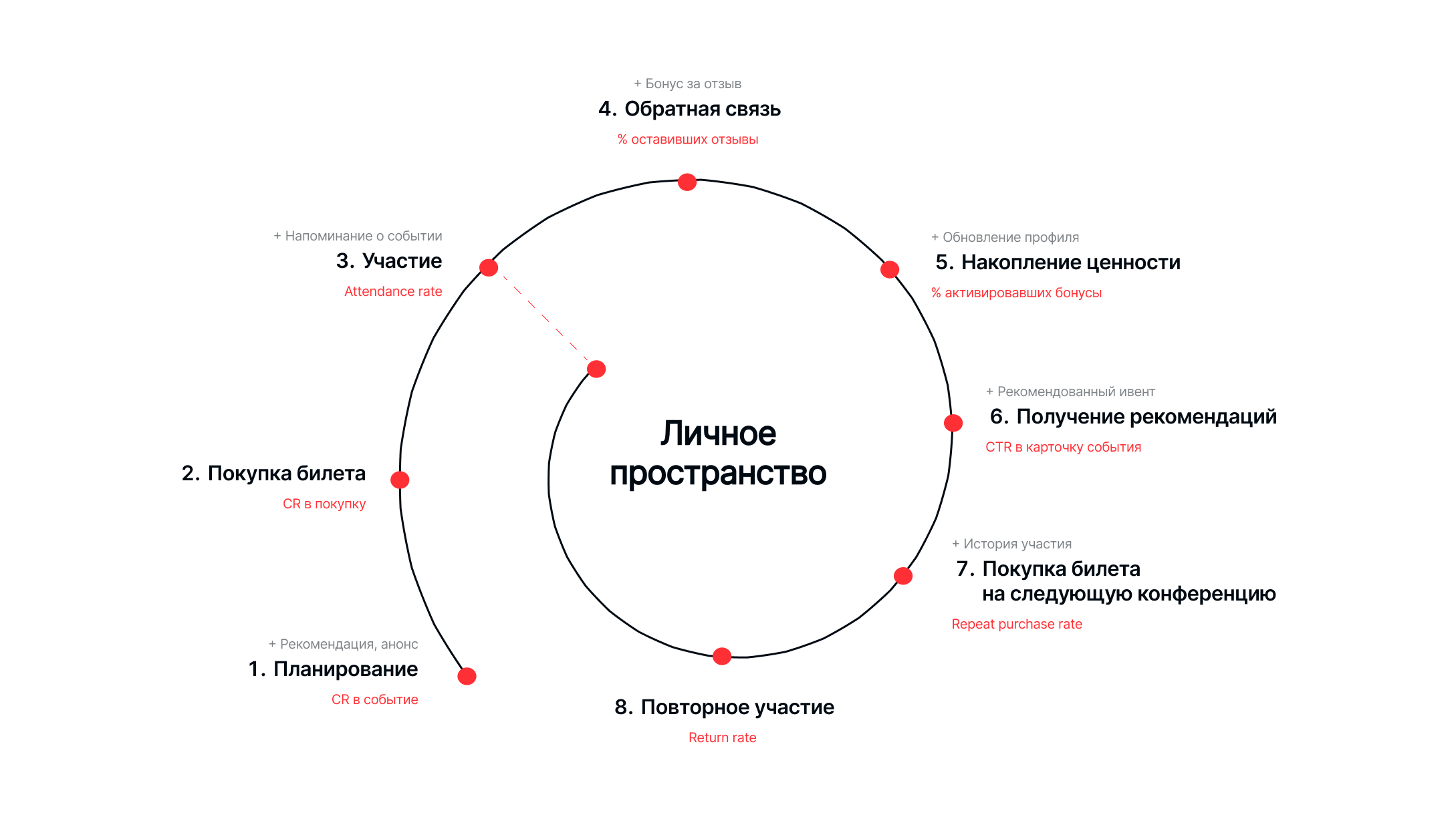 Цикл взаимодействия